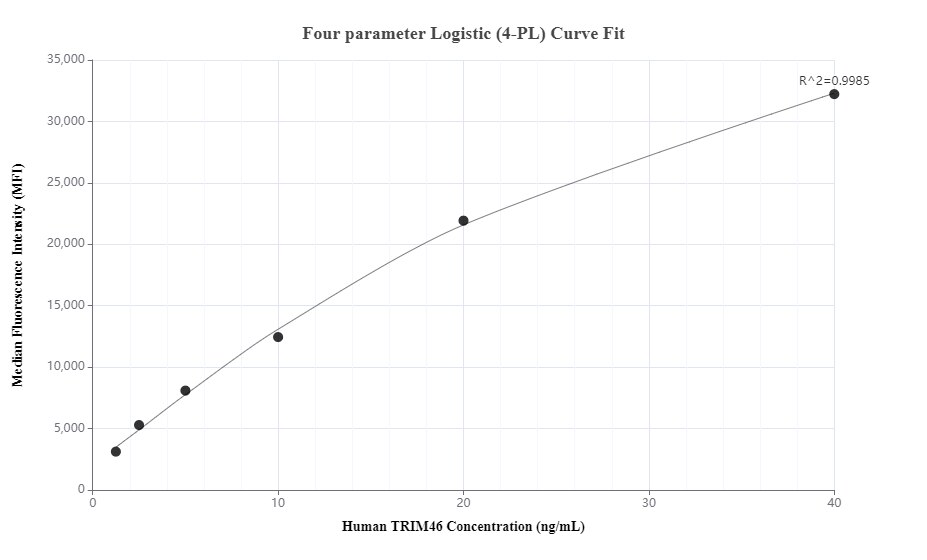 Cytometric bead array standard curve of MP00591-2